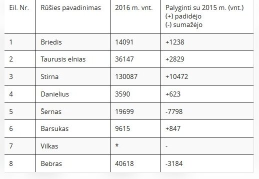 2016 m. medžiojamųjų žvėrių apskaita. Medžiojamųjų gyvūnų išteklių naudotojų (medžiotojų) pateikti duomenys. *- Dėl nepalankių gamtinių sąlygų apskaita nevyko