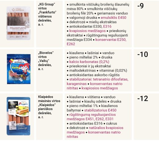 Eksperimentas: išnagrinėjus lietuviškų dešrelių sudėtį rezultatas šokiravo