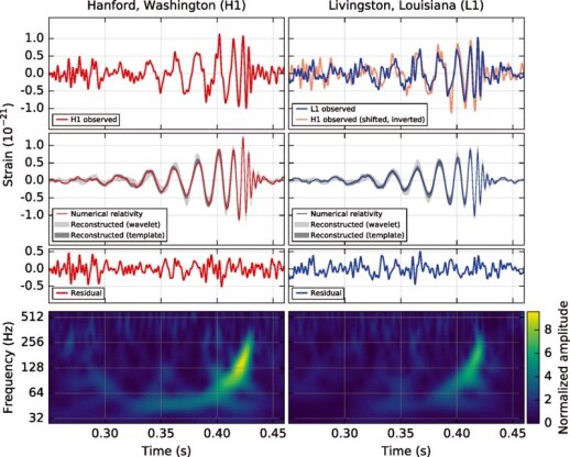 Gravitacinių bangų signalas abiejuose detektoriuose (viršutiniai grafikai), teorinė prognozė (viduriniai grafikai) ir jų skirtumas (apatiniai grafikai). Apačioje esantis spalvotas žemėlapis rodo signalo dažnio kitimą laikui bėgant; kuo juodosios skylės ar