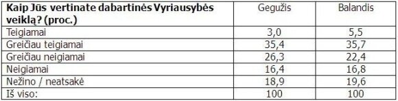 Apklausa: V. Uspaskicho populiarumas keturiskart mažesnis nei A. Butkevičiaus
