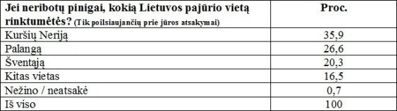 Kuo gąsdina Lietuvos kurortai