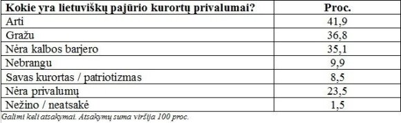 Kuo gąsdina Lietuvos kurortai