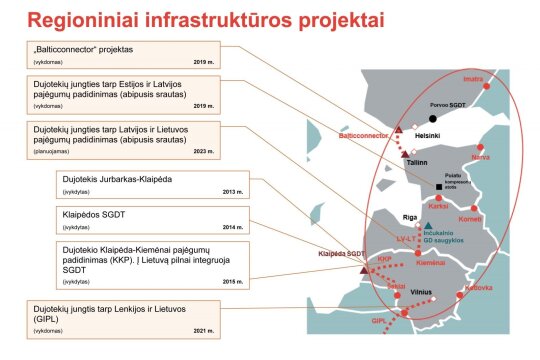 Regioniniai infrastruktūros projektai