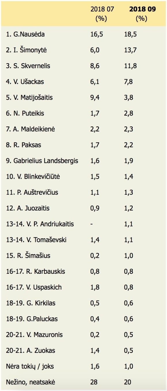 Prezidentiniai reitingai: Nausėdai ant kulnų lipa dar du kandidatai