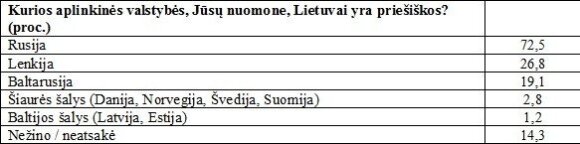 Lietuvos priešų sąrašą išvydęs politologas šokiruotas: praradome partnerę