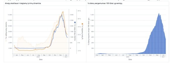 The incidence of the coronavirus is decreasing, but at a slower rate: for two reasons