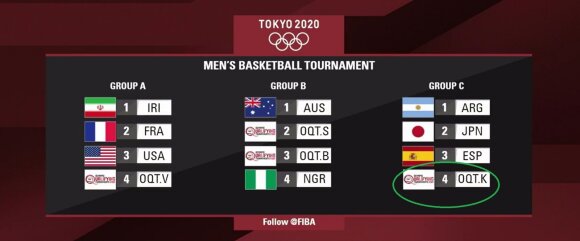 The spells of the Tokyo Olympic basketball tournament were raffled