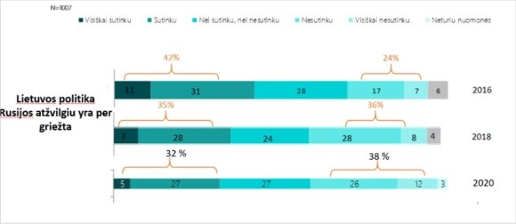 What Lithuanians really think about Russia and Putin: Poll results send clear message to Kremlin