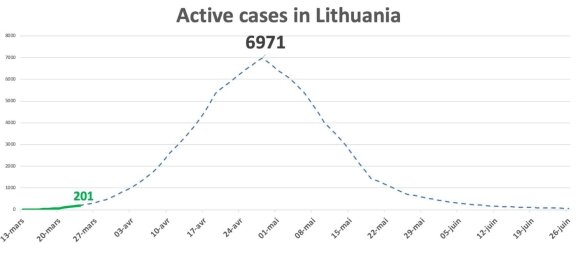 Создана модель распространения коронавируса в Литве: когда будет пик