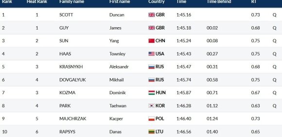Pasaulio čempionato vyrų 200 m plaukimo laisvuoju stiliumi pusfinalio rezultatai