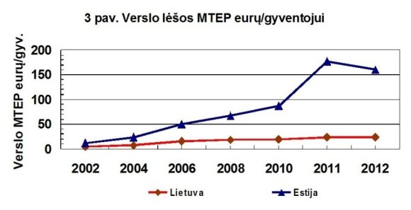 Verslo įmonių išlaidas MTEP eurais vienam gyventojui Lietuvoje ir Estijoje. Stebime santykį 1:7 Estijos naudai. (B. Kaulakio iliustr.)