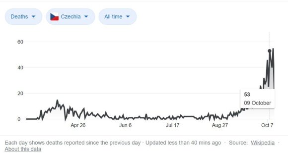 Mortality from coronavirus in the Czech Republic.