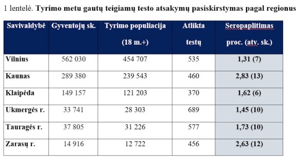 Population study: Kaunas stands out based on number of illnesses, two-thirds did not experience specific COVID-19 symptoms