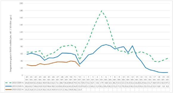 Influenza and cold incidence at 52 weeks