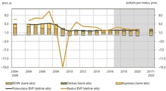 Paveikslėlis 3: Lietuvai trūksta produktyvių investicijų technologinei pažangai *BGVN – Bendras gamybinių veiksnių našumas