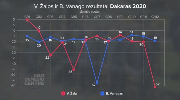 Dakaras 2020 - rezultatų lentelė