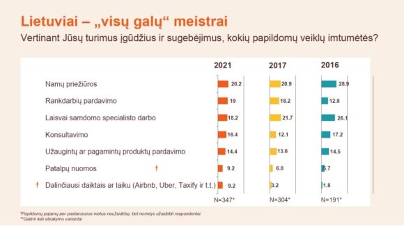 Lithuanians want to earn extra money, but few people accept it: 100-200 euros are added to the salary.