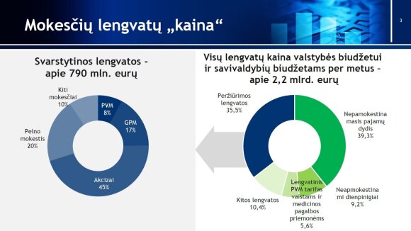 The ministry will review a third of the tax exemptions: the abolition of incentives for farmers, real estate, heating is being considered