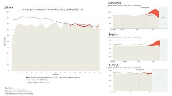 Palygino Europos šalių mirčių statistiką dėl COVID-19: situacija Lietuvoje gera, tačiau atsipalaiduoti nereikėtų