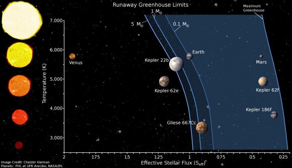 Gyvybinės zonos pločio priklausomybė nuo žvaigždės šviesio ir keleto planetų padėtys šių zonų atžvilgiu