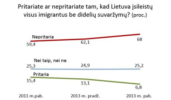 Lietuvių požiūrio į imigraciją pokyčiai. Šaltinis: Socialinė politika II, III, IV, Lietuvos HSM duomenų archyvas