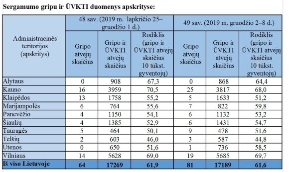 Lietuvoje padaugėjo gripo atvejų: daugiausiai serga Vilniuje