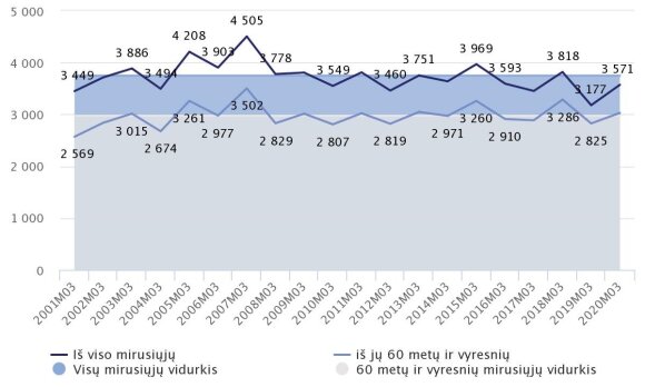 Statistics of deaths in Lithuania for March