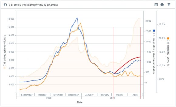 Latest review: the biggest stress point is the Vilnius region