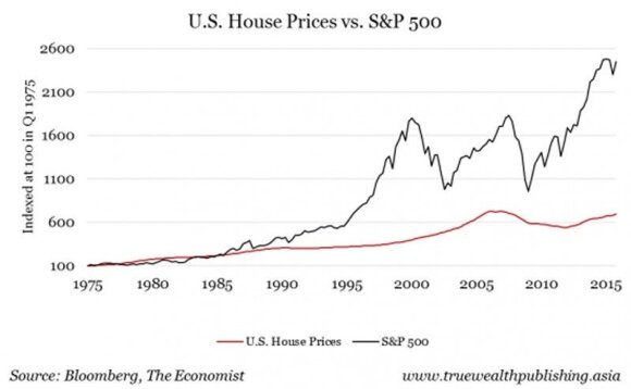 JAV būsto kainos ir S&P 500 indeksas