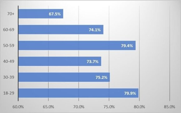 2 pav. Prailginti mokslo metai pagerins Lietuvos moksleivių mokymosi rezultatus: nepritariančiųjų dalis pagal amžių (proc.)