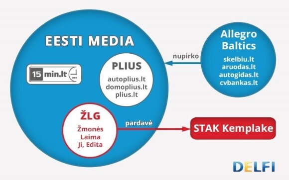 Eesti meedia ir Diginet LT 