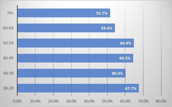 5 pav. Valdžios sprendimas jungti universitetus, net jei jų bendruomenės tam nepritaria, yra teisingas: nepritariančiųjų dalis pagal amžių (proc.)