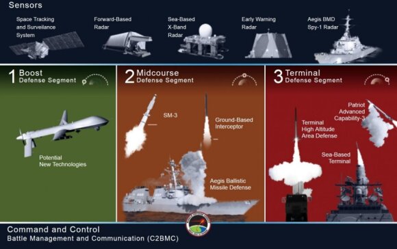 Anti-missile defense (www.mda.mil)