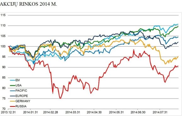 Akcijų rinkos 2014 m.