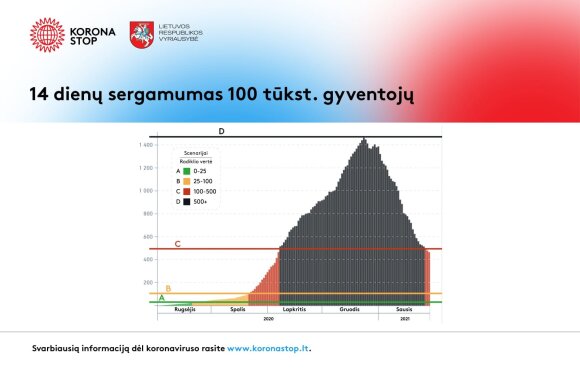 Dust on Coronavirus Incidence: We have entered Plan C, there are opportunities to review the way forward