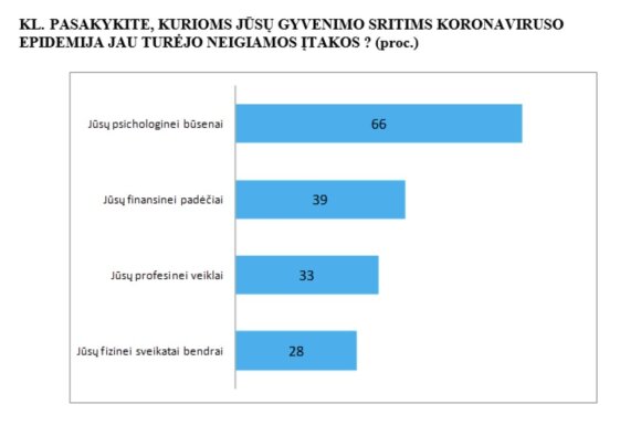 Опрос: карантин уже сказался на финансах жителей Литвы