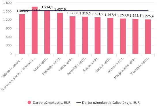 Salaries in Lithuania