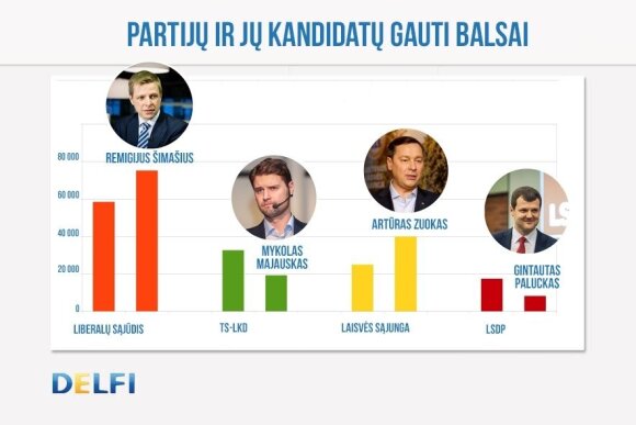 Kas bus Vilniaus meru: įvardijo vienintelį A. Zuoko pergalės receptą