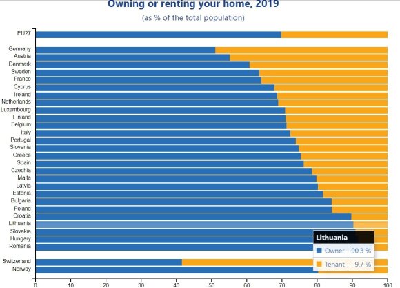 Proportion of rented and owned properties in EU countries in 2019 Eurostat data. 