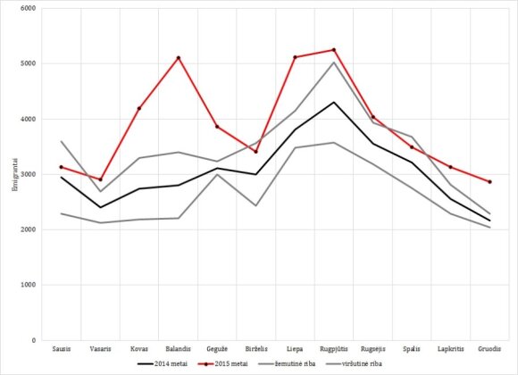 2 pav. 2014-ųjų emigracijos srautas, viršutinė ir apatinė variacijos ribos ir 2015-ųjų emigracijos srautas. Šaltinis: Statistikos departamentas ir autoriaus skaičiavimai