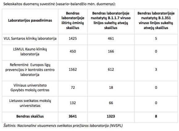 Another 442 cases of British and 1 South African coronavirus strains were detected in Lithuania