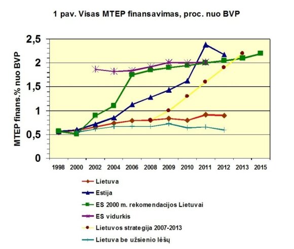 MTEP finansavimo siekiai pavaizduoti kartu su oficialiais duomenimis pagal Lietuvos statistikos departamento "Mokslo darbuotojai ir jų veikla" 1999-2010 metų bei "Moksliniai tyrimai ir eksperimentinė plėtra Lietuvoje" 2011-2013 metų leidinius (B. Kaulakio