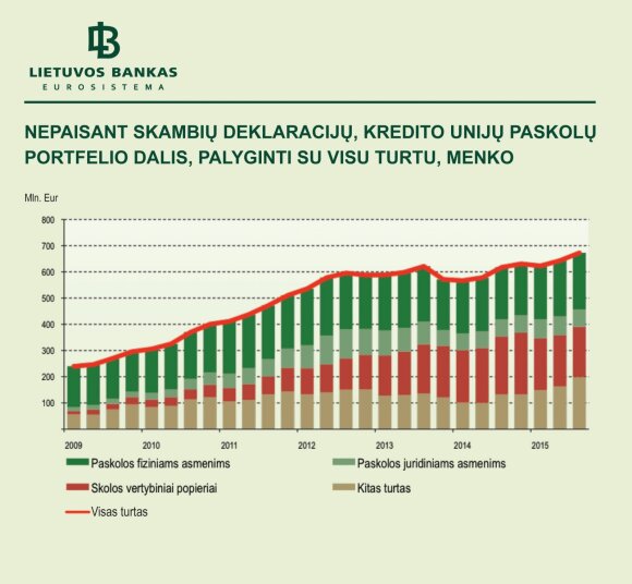 3 pav. Nepaisant skambių deklaracijų, kredito unijų paskolų portfelio dalis, palyginti su jų turtu, menko