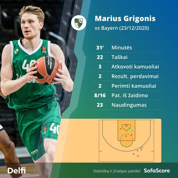 Marius Grigonis against Munich 