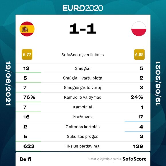 Euro 2020: Ispanija - Lenkija. Statistika
