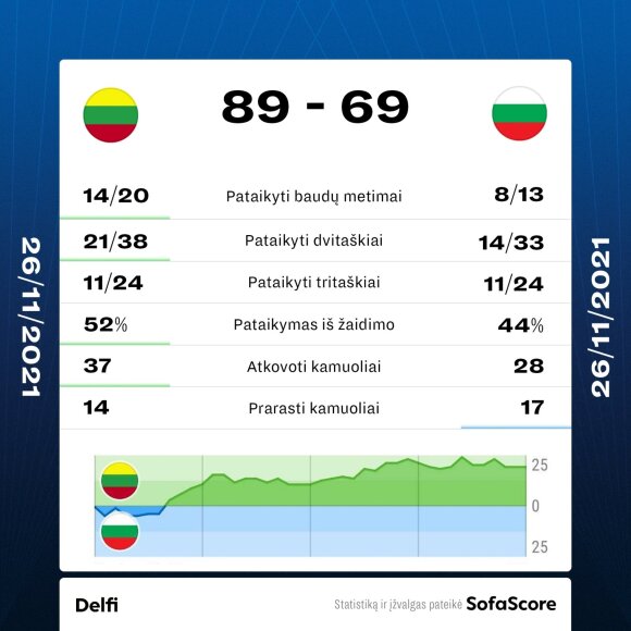 Pasaulio čempionato atranka: Lietuva - Bulgarija. Statistika