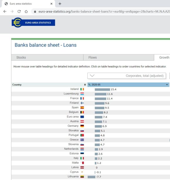 In May, the bank loan portfolio of companies in Lithuania fell the most in the euro area as a whole