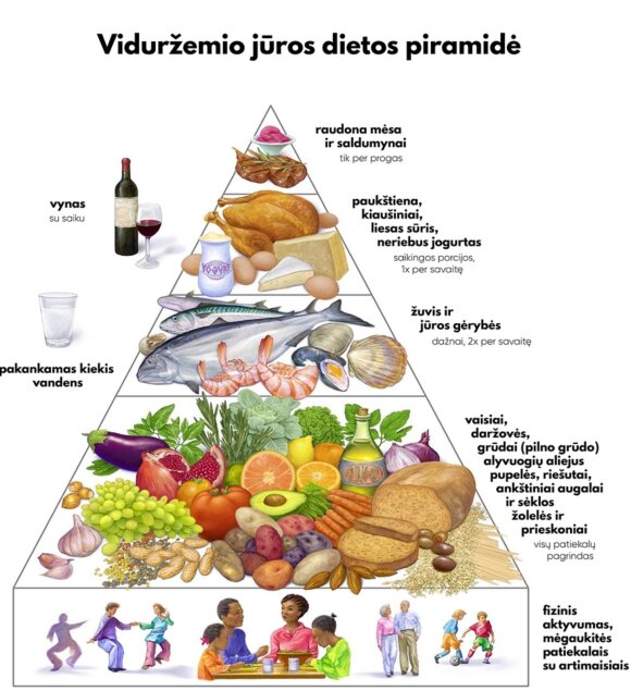 The pyramid of the Mediterranean diet.