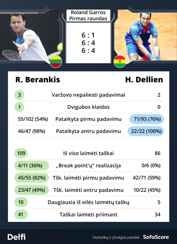 "Roland Garros" dvikovos R. Berankis - H. Dellienas statistika