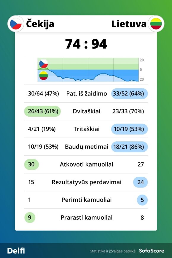 FIBA selection: Lithuania - Czech Republic.  Statistics